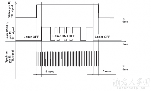 請(qǐng)問用PLC怎么控制光纖激光器和二氧化碳激光器？  第4張