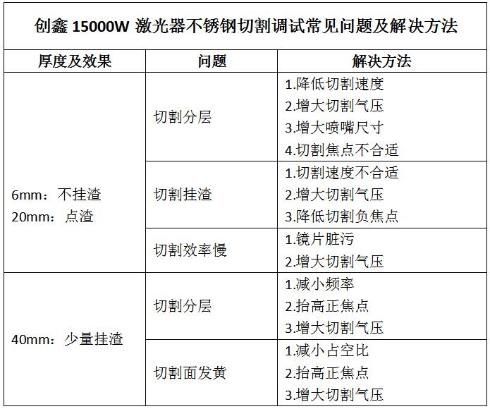 萬瓦激光切割厚板常見問題及解決辦法 第2張